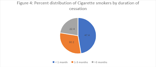 Tobacco Practises, Aid and Policies in India & the Covid-19 Pandemic